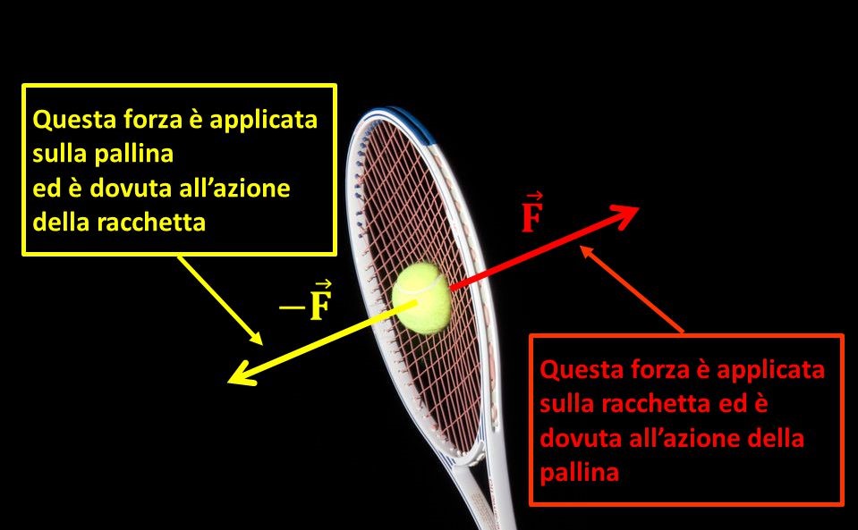Visualizzazione del terzo principio della dinamica. Lo stesso principio permette al razzo di decollare